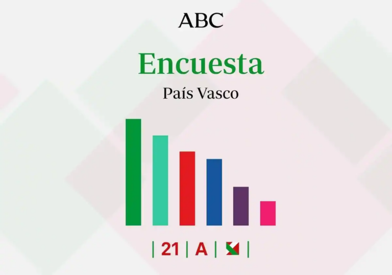 Este es el ganador de las elecciones en el País Vasco, según las encuestas