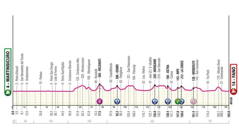 Perfil de la etapa de hoy del Giro de Italia 2024: Martinsicuro - Fano.