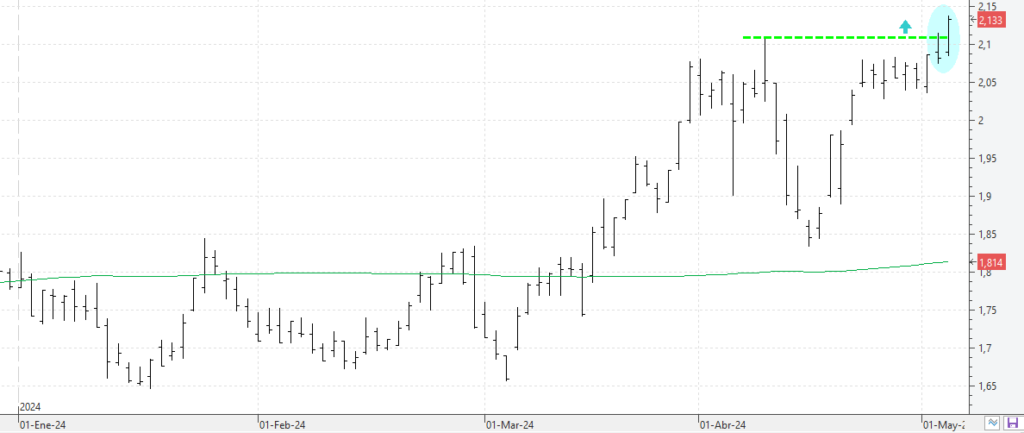 IAG y dos valores más del Ibex que han perforado resistencias este lunes