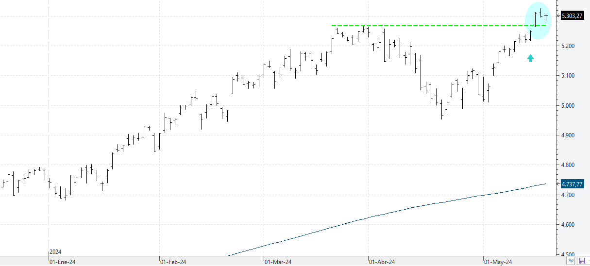 S&P 500: mejor imposible
