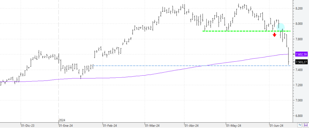 El CAC 40 dinamina su buen aspecto técnico