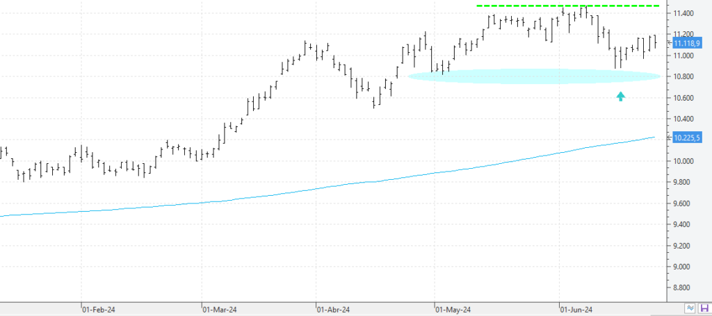 El Ibex mantiene el sesgo alcista