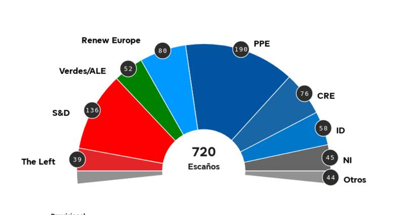 Del nuevo Parlamento Europeo y cuándo será la sesión constitutiva
