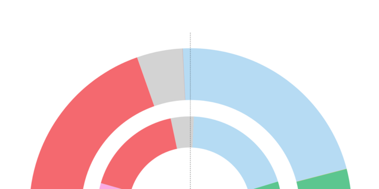 Así quedaría el Congreso con los resultados de las europeas 2024