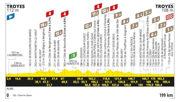 Etapa del Tour de Francia de hoy 7 de julio: horario, perfil, recorrido y dónde ver por TV y online.