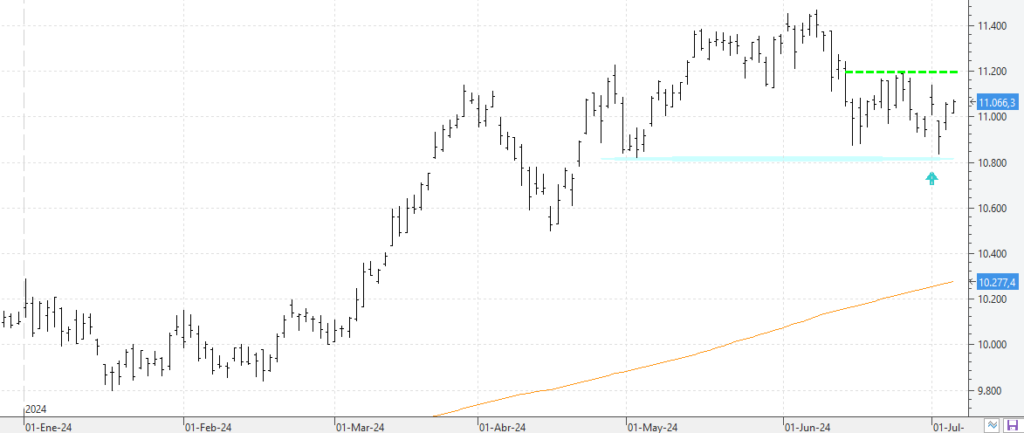 Este es el nivel clave de resistencia del corto plazo en el Ibex
